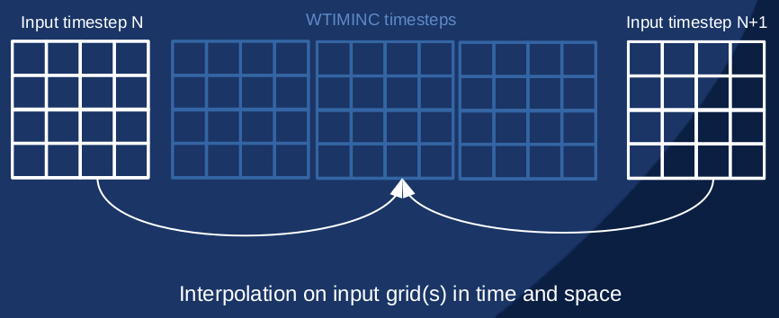 Time-space interpolation from input forcing time-step(s) to the target WTIMINC specified time-step within the ADCIRC model