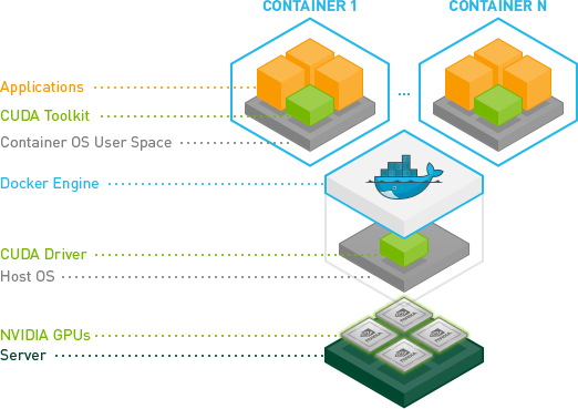 NVIDIA Container Toolkit Architecture Chart