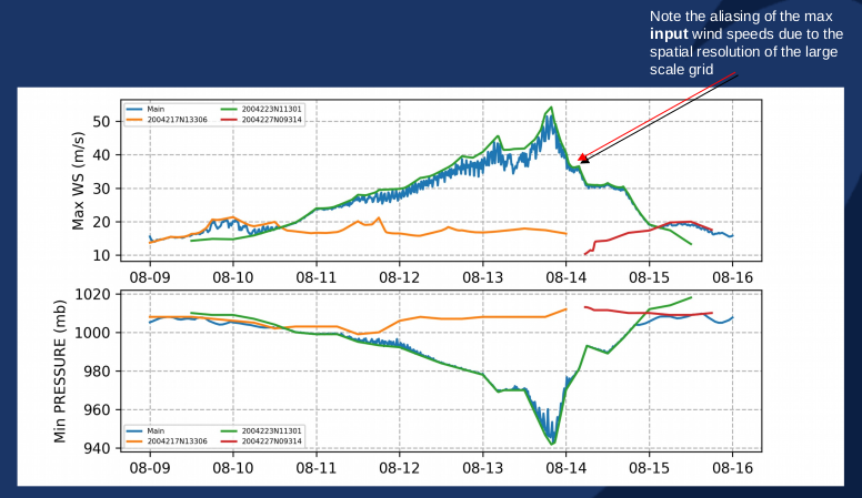 Aliasing of max winds for the over during Hurricane Charley on a large scale fixed grid as compared to a high-resolution storm following grid
